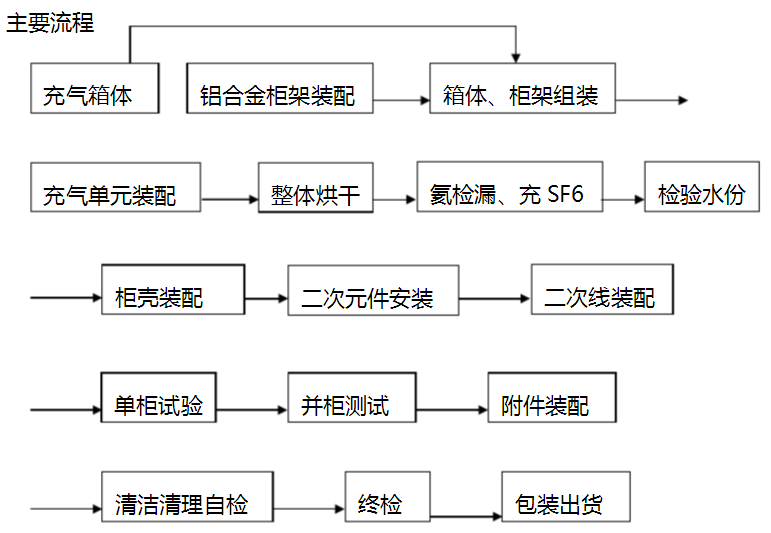 高压充气柜主要流程图.jpg